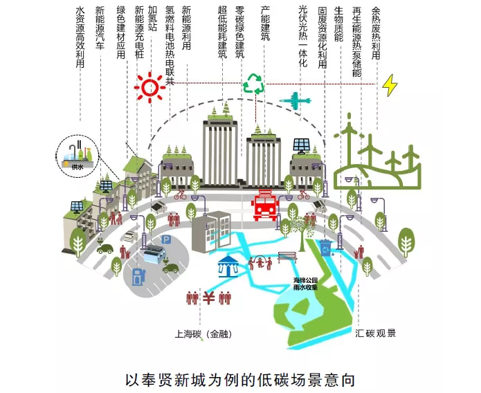 上海市：推进空气源热泵热水系统应用，助力城市碳达峰1